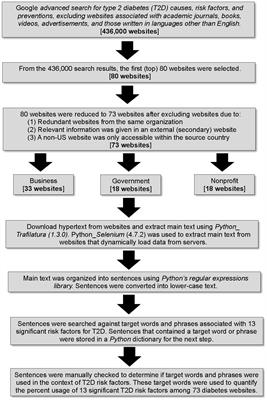 Diabetes websites lack information on dietary causes, risk factors, and preventions for type 2 diabetes